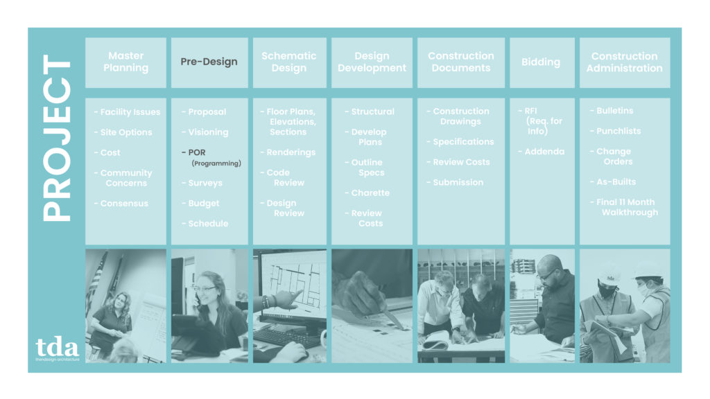 A blog post image showing the design phases of an architectural project.